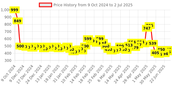 ajio.com longwalk Open-Toe Slip-On Flip Flops longwalk Price History Graph from 9 Oct 2024 to 2 Jul 2025