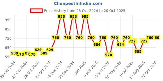 ajio.com red tape Open-Toe Slip-On Flip-Flops red tape Price History Graph from 25 Oct 2024 to 19 Oct 2025