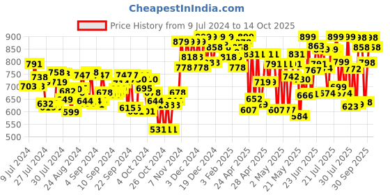 ajio.com froh feet Open-Toe Slip-On Heeled Sandals froh feet Price History Graph from 9 Jul 2024 to 14 Oct 2025