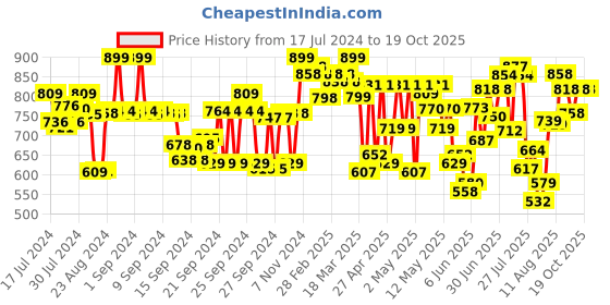 ajio.com froh feet Open-Toe Slip-On Heeled Sandals froh feet Price History Graph from 17 Jul 2024 to 19 Oct 2025