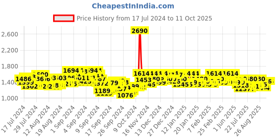 ajio.com metro Open-Toe Slip-On Heeled Sandals metro Price History Graph from 17 Jul 2024 to 10 Oct 2025