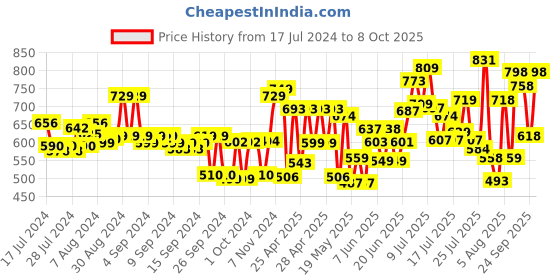 ajio.com froh feet Open-Toe Slip-On Heeled Sandals froh feet Price History Graph from 17 Jul 2024 to 8 Oct 2025