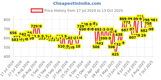 ajio.com froh feet Open-Toe Slip-On Heeled Sandals froh feet Price History Graph from 17 Jul 2024 to 12 Oct 2025