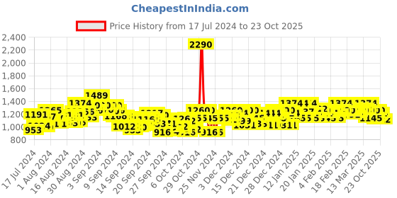 ajio.com metro Open-Toe Slip-On Heeled Sandals metro Price History Graph from 17 Jul 2024 to 23 Oct 2025