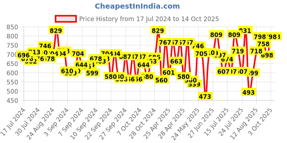 ajio.com froh feet Open-Toe Slip-On Heeled Sandals froh feet Price History Graph from 17 Jul 2024 to 13 Oct 2025
