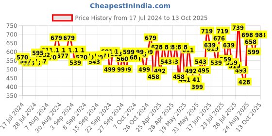 ajio.com froh feet Open-Toe Slip-On Heeled Sandals froh feet Price History Graph from 17 Jul 2024 to 12 Oct 2025