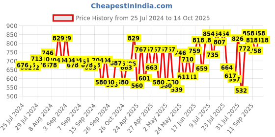 ajio.com froh feet Open-Toe Slip-On Heeled Sandals froh feet Price History Graph from 25 Jul 2024 to 14 Oct 2025