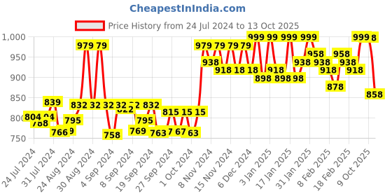 ajio.com froh feet Open-Toe Slip-On Heeled Sandals froh feet Price History Graph from 24 Jul 2024 to 13 Oct 2025