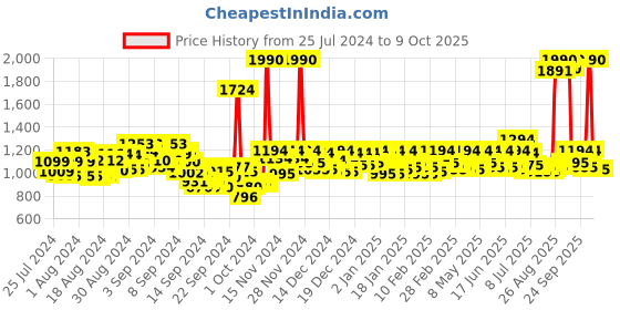 ajio.com metro Open-Toe Slip-On Heeled Sandals metro Price History Graph from 25 Jul 2024 to 9 Oct 2025