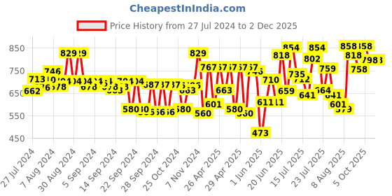 ajio.com froh feet Open-Toe Slip-On Heeled Sandals froh feet Price History Graph from 27 Jul 2024 to 29 Nov 2025