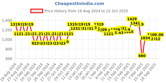 ajio.com carlton london Open-Toe Slip-On Heeled Sandals carlton london Price History Graph from 19 Aug 2024 to 22 Oct 2025