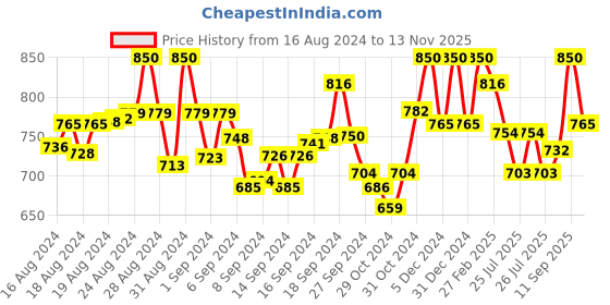 ajio.com alwaysiconics Open-Toe Slip-On Heeled Sandals alwaysiconics Price History Graph from 16 Aug 2024 to 13 Nov 2025