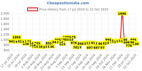 ajio.com metro Open-Toe Slip-On Kitten Heeled Sandals metro Price History Graph from 17 Jul 2024 to 22 Oct 2025