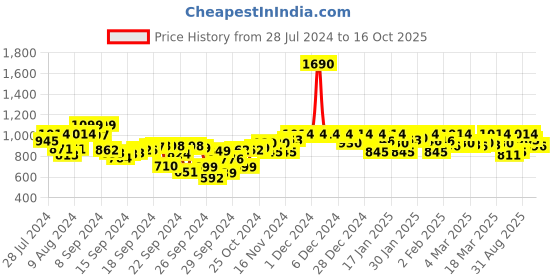 ajio.com mochi Open-Toe Slip-On Kitten Heeled Sandals mochi Price History Graph from 28 Jul 2024 to 16 Oct 2025