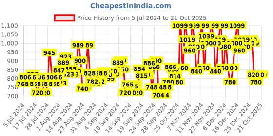 ajio.com shezone Open Toe Slip-On Mules shezone Price History Graph from 5 Jul 2024 to 19 Oct 2025