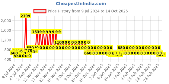 ajio.com lee cooper Open-Toe Slip-On Sandals lee cooper Price History Graph from 9 Jul 2024 to 11 Oct 2025