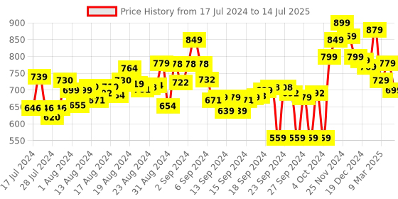 ajio.com bata Open-Toe Slip-On Sandals bata Price History Graph from 17 Jul 2024 to 14 Jul 2025