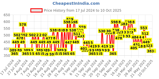 ajio.com shoetopia Open-Toe Slip-On Sandals shoetopia Price History Graph from 17 Jul 2024 to 10 Oct 2025