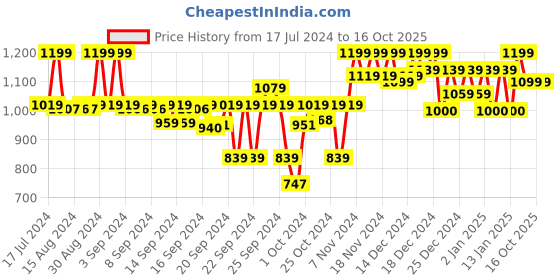 ajio.com doctor extra soft Open-Toe Slip-on Sandals doctor extra soft Price History Graph from 17 Jul 2024 to 16 Oct 2025