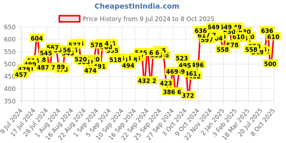 ajio.com campus Open-Toe Slip-On Slides campus Price History Graph from 9 Jul 2024 to 8 Oct 2025