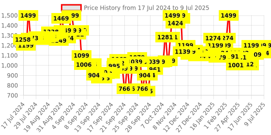 ajio.com bata Open-Toe Slip-On Slides bata Price History Graph from 17 Jul 2024 to 9 Jul 2025