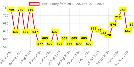 ajio.com inblu Open-Toe Slip-On Slides inblu Price History Graph from 28 Jul 2024 to 15 Jul 2025