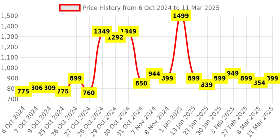 ajio.com chupps Open-Toe Slip-On Slides chupps Price History Graph from 6 Oct 2024 to 11 Mar 2025