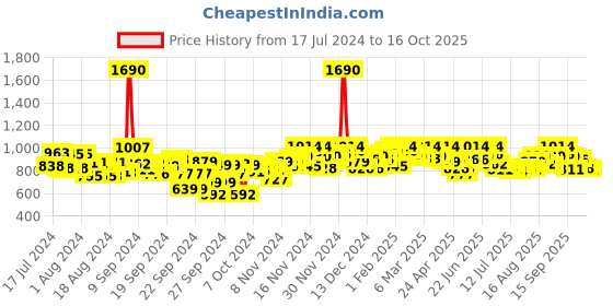 ajio.com mochi Open-Toe Slip-On Stilettos mochi Price History Graph from 17 Jul 2024 to 16 Oct 2025