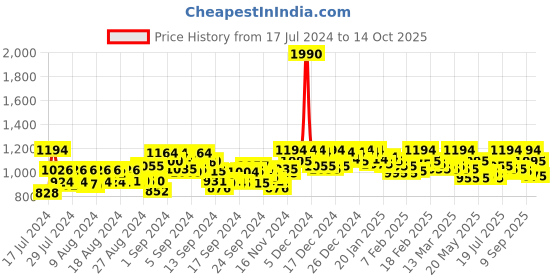 ajio.com mochi Open-Toe Slip-On Stilettos mochi Price History Graph from 17 Jul 2024 to 14 Oct 2025