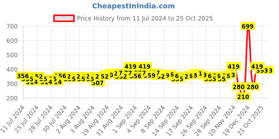 ajio.com buffalo Open-Toe Slip-On Thong-Strap Sandals buffalo Price History Graph from 11 Jul 2024 to 24 Oct 2025
