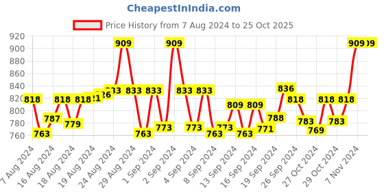 ajio.com best foots Open-Toe Slip-On Tong Flip-Flops best foots Price History Graph from 7 Aug 2024 to 24 Oct 2025
