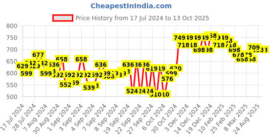 ajio.com jm looks Open-Toe Slip-On Wedges jm looks Price History Graph from 17 Jul 2024 to 12 Oct 2025