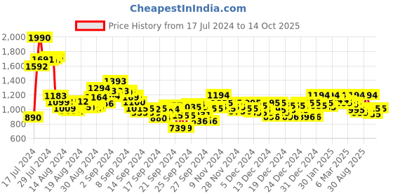 ajio.com metro Open-Toe Slip-On Wedges metro Price History Graph from 17 Jul 2024 to 14 Oct 2025