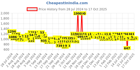 ajio.com metro Open-Toe Slip-On Wedges metro Price History Graph from 28 Jul 2024 to 15 Oct 2025
