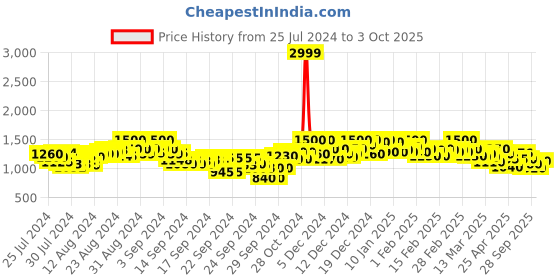 ajio.com shezone Open-Toe Slip-On Wedges shezone Price History Graph from 25 Jul 2024 to 3 Oct 2025