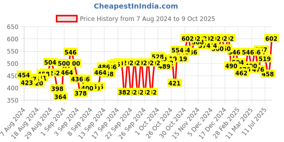 ajio.com big bird footwear Open-Toe Slip-On Wedges big bird footwear Price History Graph from 7 Aug 2024 to 9 Oct 2025