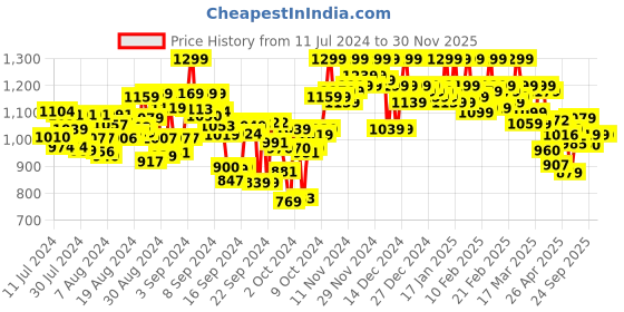 ajio.com shezone Open-Toe Stilettos Heeled Sandals shezone Price History Graph from 11 Jul 2024 to 28 Nov 2025
