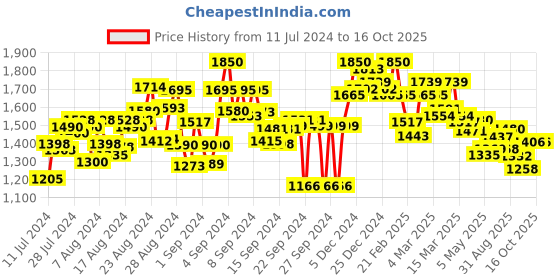 ajio.com flat n heels Open-Toe Stilettos with Ankle Loop flat n heels Price History Graph from 11 Jul 2024 to 15 Oct 2025