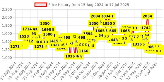 ajio.com flat n heels Open-Toe Stilettos with Ankle Loop flat n heels Price History Graph from 15 Aug 2024 to 17 Jul 2025