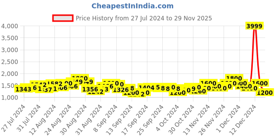 ajio.com bruno manetti Open-Toe Stilletos with Ankle Strap bruno manetti Price History Graph from 27 Jul 2024 to 29 Nov 2025