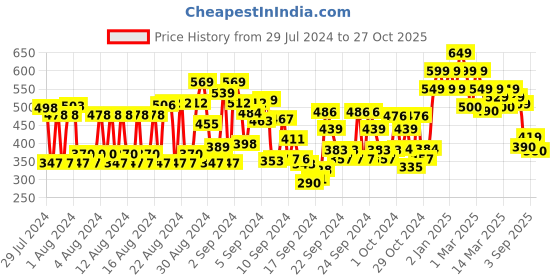ajio.com shoetopia Open-Toe Strappy Sandals shoetopia Price History Graph from 29 Jul 2024 to 27 Oct 2025
