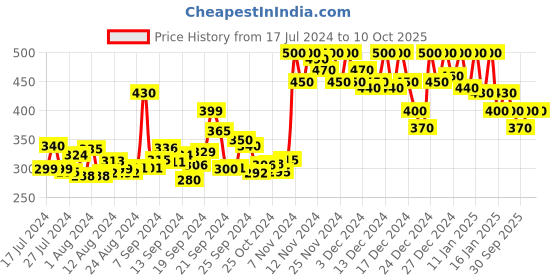 ajio.com doctor extra soft Open-Toe T-Strap Flip-Flops doctor extra soft Price History Graph from 17 Jul 2024 to 8 Oct 2025