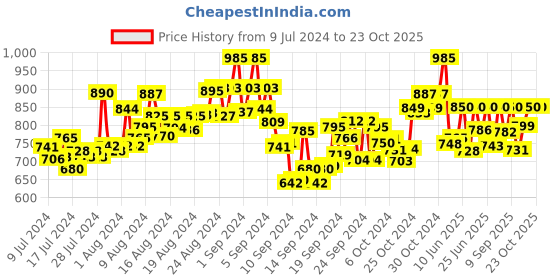 ajio.com gnist Open-Toe T-Strap Sandals gnist Price History Graph from 9 Jul 2024 to 23 Oct 2025