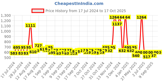 ajio.com appelon shoes Open-Toe Thong-Strap Flip-Flops appelon shoes Price History Graph from 17 Jul 2024 to 16 Oct 2025