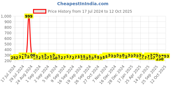 ajio.com big fox Open-Toe Thong Strap Flip Flops big fox Price History Graph from 17 Jul 2024 to 12 Oct 2025