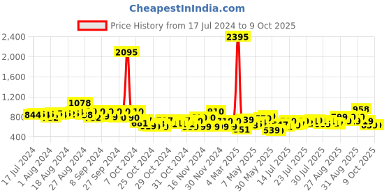 ajio.com catwalk Open-Toe Thong-Strap Wedges catwalk Price History Graph from 17 Jul 2024 to 9 Oct 2025