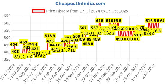 ajio.com big bird footwear Open-Toe V-Strap Sandals big bird footwear Price History Graph from 17 Jul 2024 to 15 Oct 2025