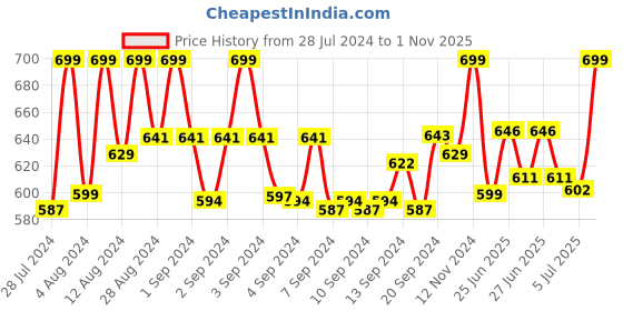ajio.com walkway Open-Toe Wedges walkway Price History Graph from 28 Jul 2024 to 1 Nov 2025