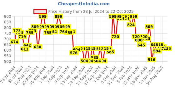 ajio.com shezone Open-Toe Wedges Heels shezone Price History Graph from 28 Jul 2024 to 22 Oct 2025