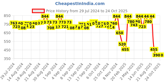 ajio.com salario Open-Toe Wedges with Cutout Metal Accent salario Price History Graph from 29 Jul 2024 to 24 Oct 2025